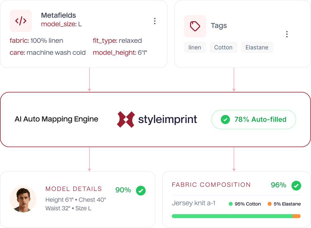 Auto-detection from your existing product data.
