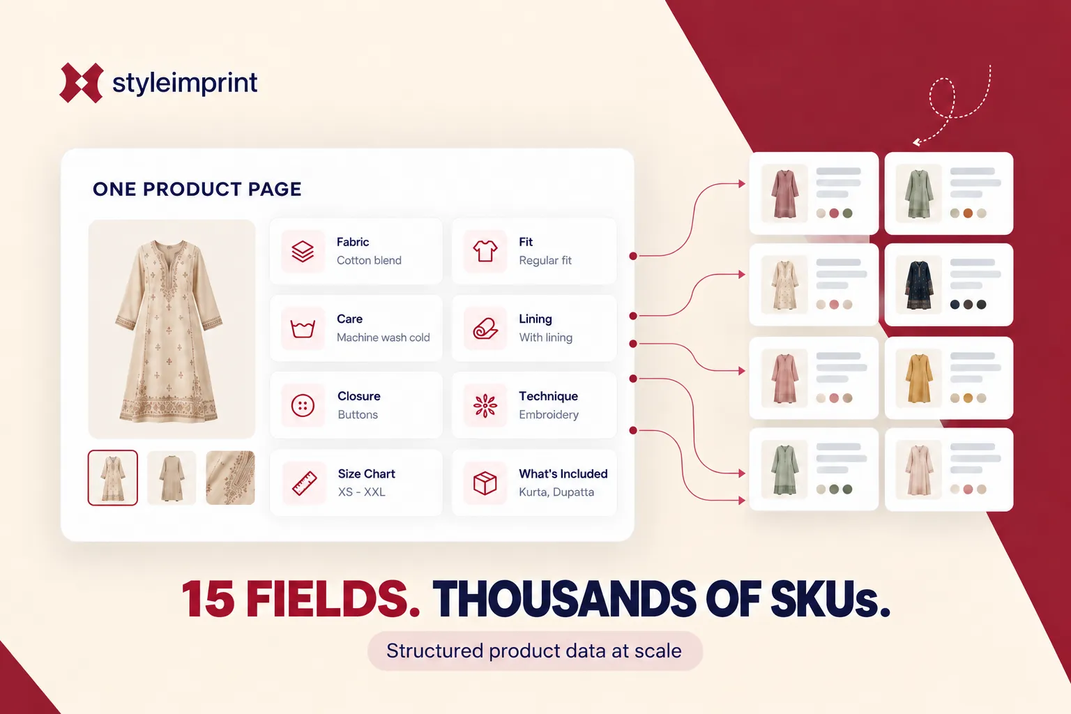 A StyleImprint product page card listing 15 structured fields — fabric, fit, care, lining, closure, technique, size chart and what is included — wired to a grid of product cards, above the headline '15 fields. Thousands of SKUs.' and the caption 'Structured product data at scale'